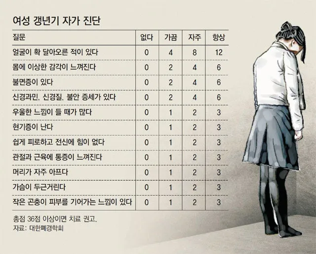 갱년기 열 오르는증상