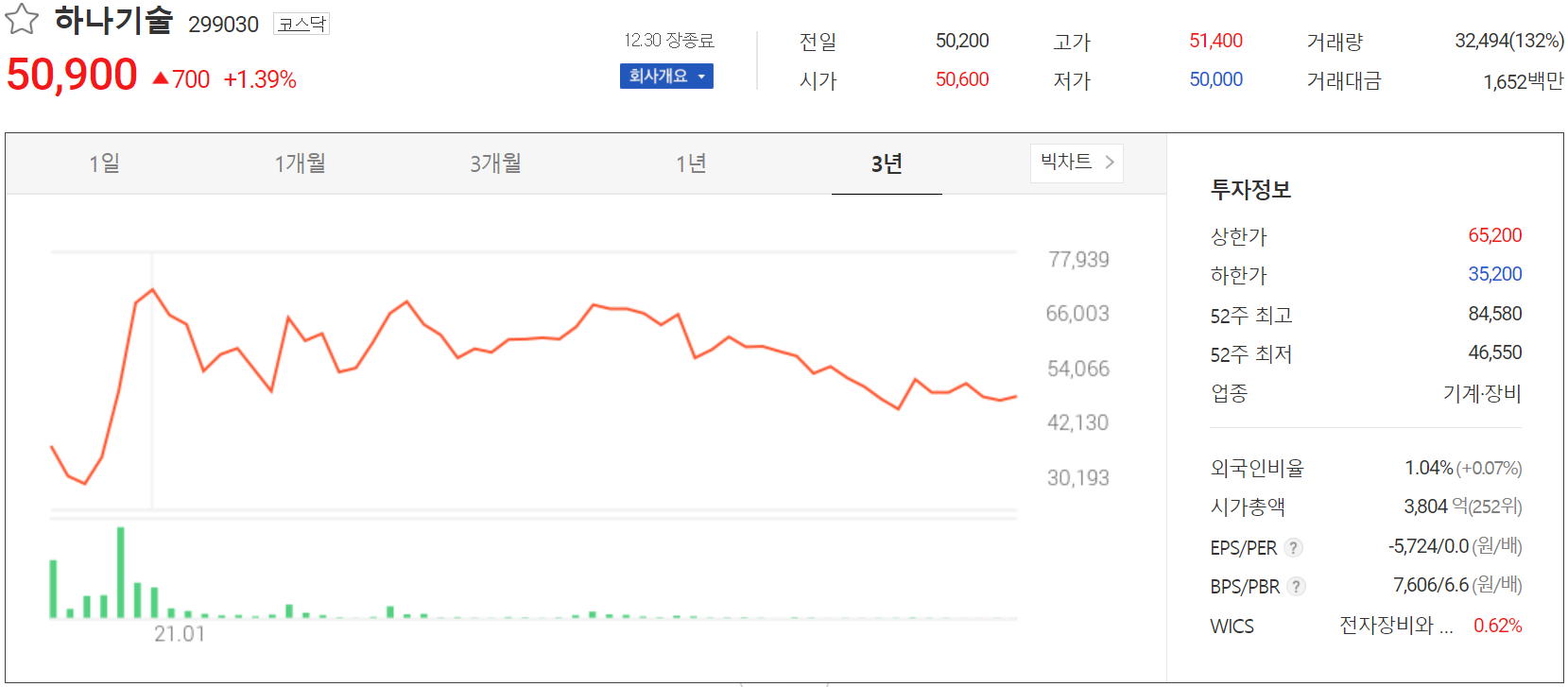 하나기술 주가 정보(2021.12.30)