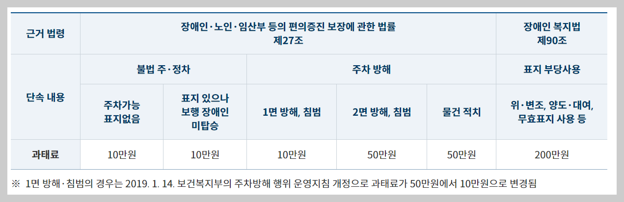 불법주차 신고방법