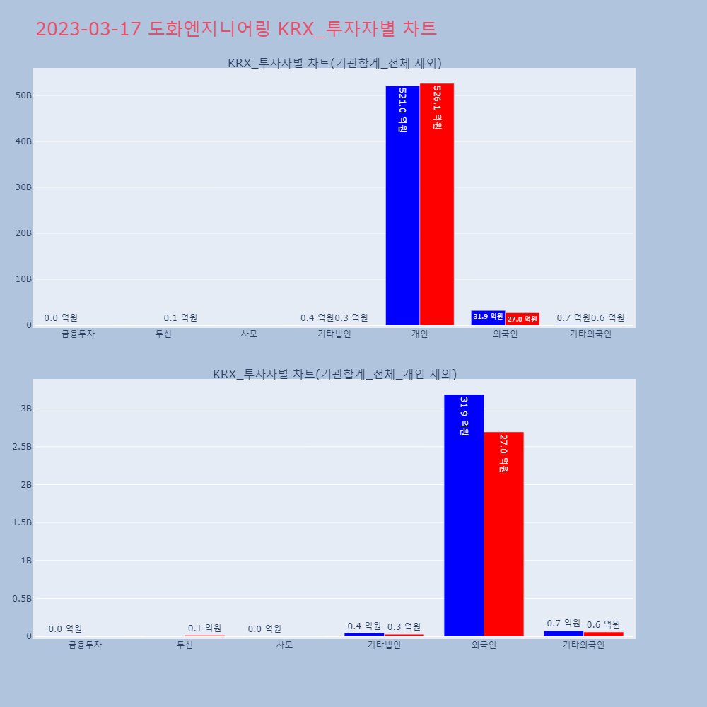 도화엔지니어링_KRX_투자자별_차트