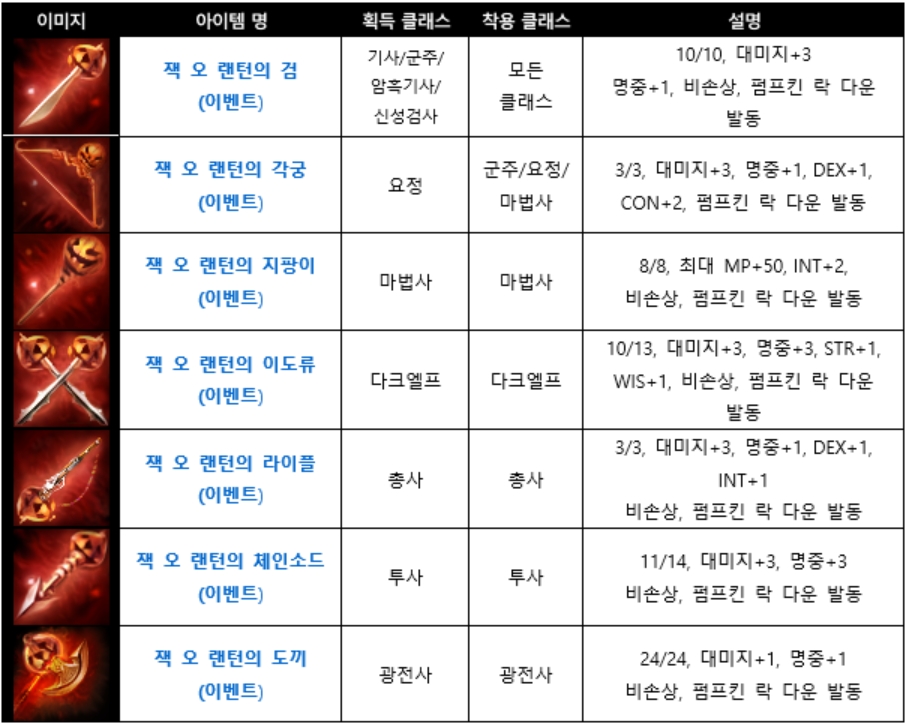 블루스택 리니지m 최적화 리니지M 공략 할로윈 9