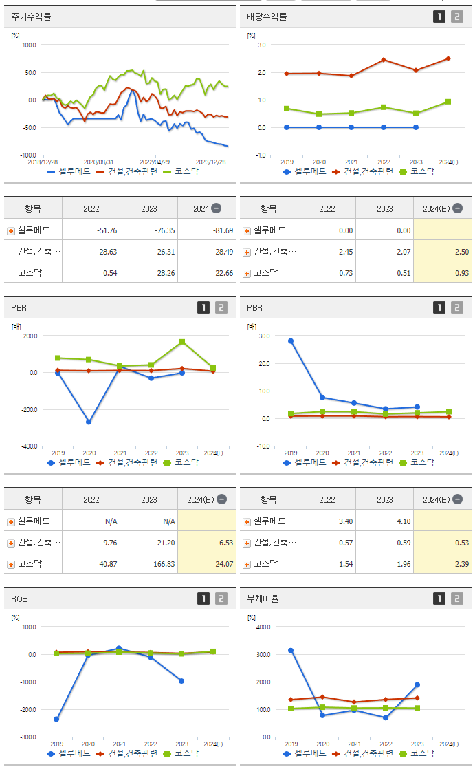 셀루메드_섹터분석