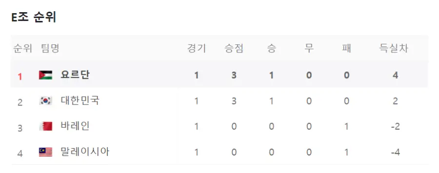 카타르 월드컵-
E조 순위
1위 요르단 국기 옆 검은글씨 요르단
2위 대한민국 국기 옆 검은글씨 대한민국
3위 바레인 국기 옆 검은글씨 바레인
4위 말레이시아 국기 옆 검은글씨 말레이시아