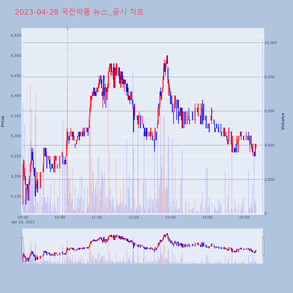 국전약품_뉴스공시차트