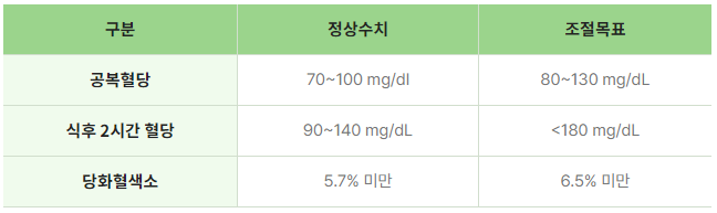 식후 혈당 정상치