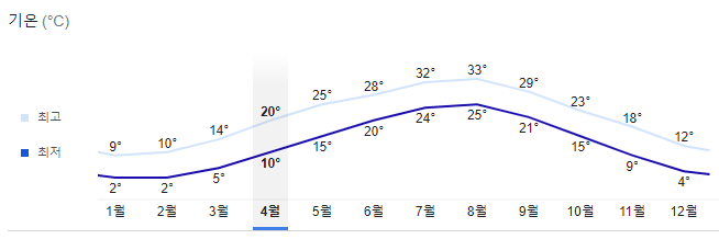 오사카-4월-날씨