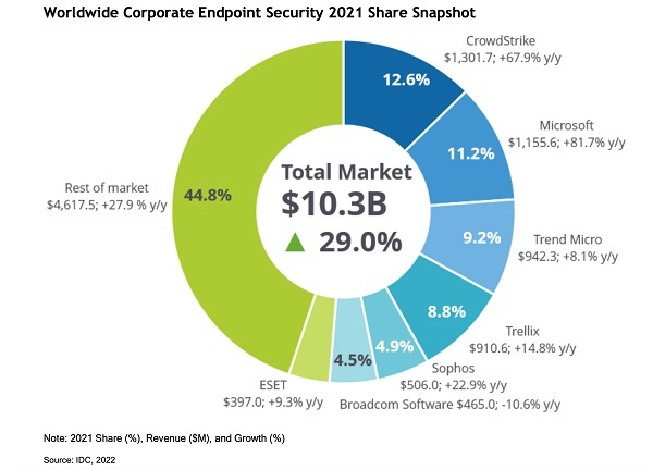 2021년 엔드포인트 보안시장 업체별 점유율