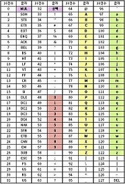  아스키(ASCII) 코드 표, 문자열 대소비교 원리