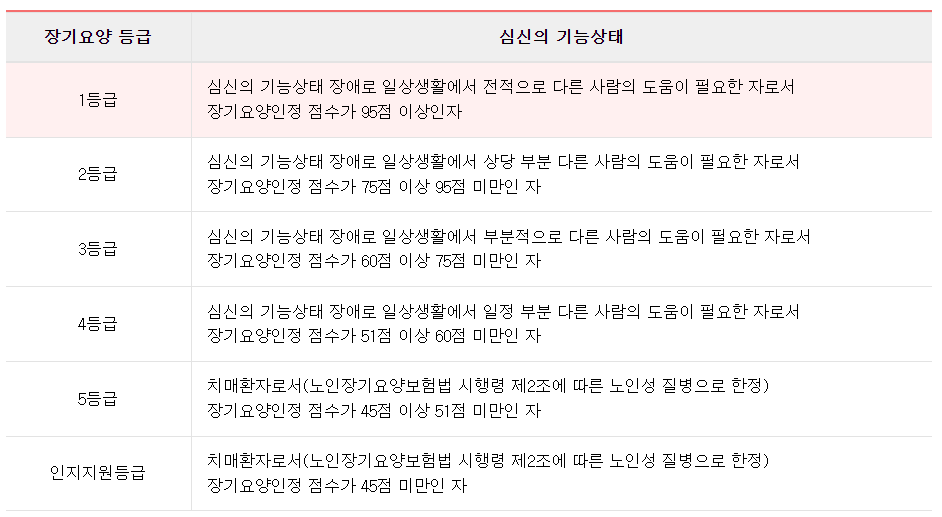 노인장기요양보험 등급 별 점수