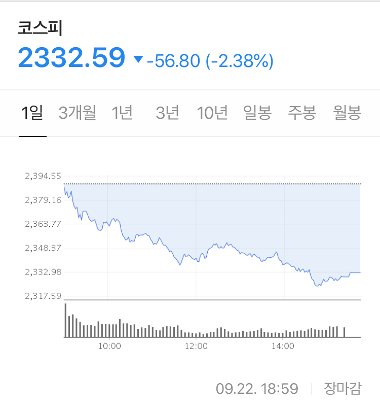  연준의 유동성 확대에 대한 우려 + 글로벌 시장의 전체적인 하락 + 유럽내 코로나 확진자 증가 우려  - Stock 주식 시황 분석 2020.09.22