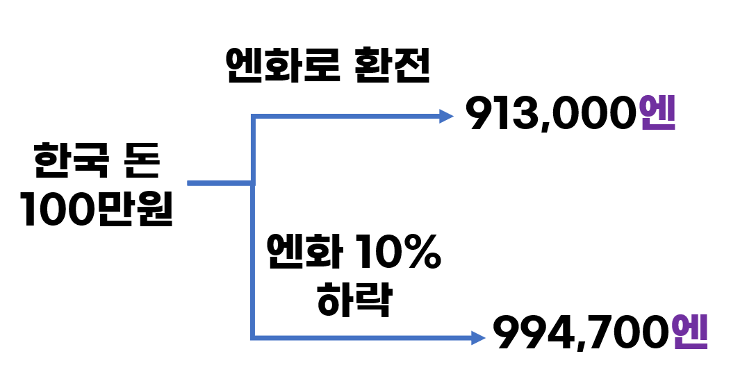 엔화-환전시-한국돈-얼마?