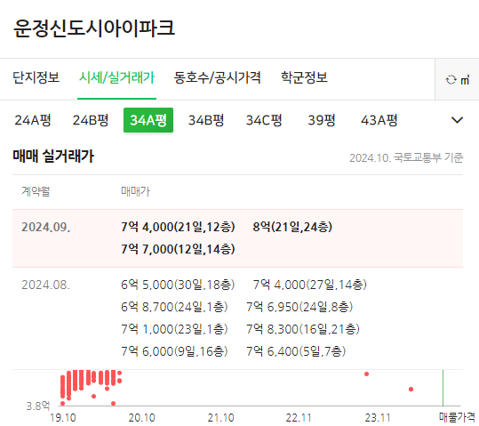 파주 운정신도시 최근 분양가 및 실거래가 비교