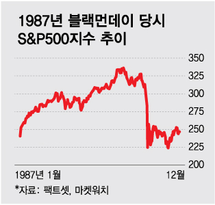 1987년 블랙먼데이 당시 S&P500지수 추이