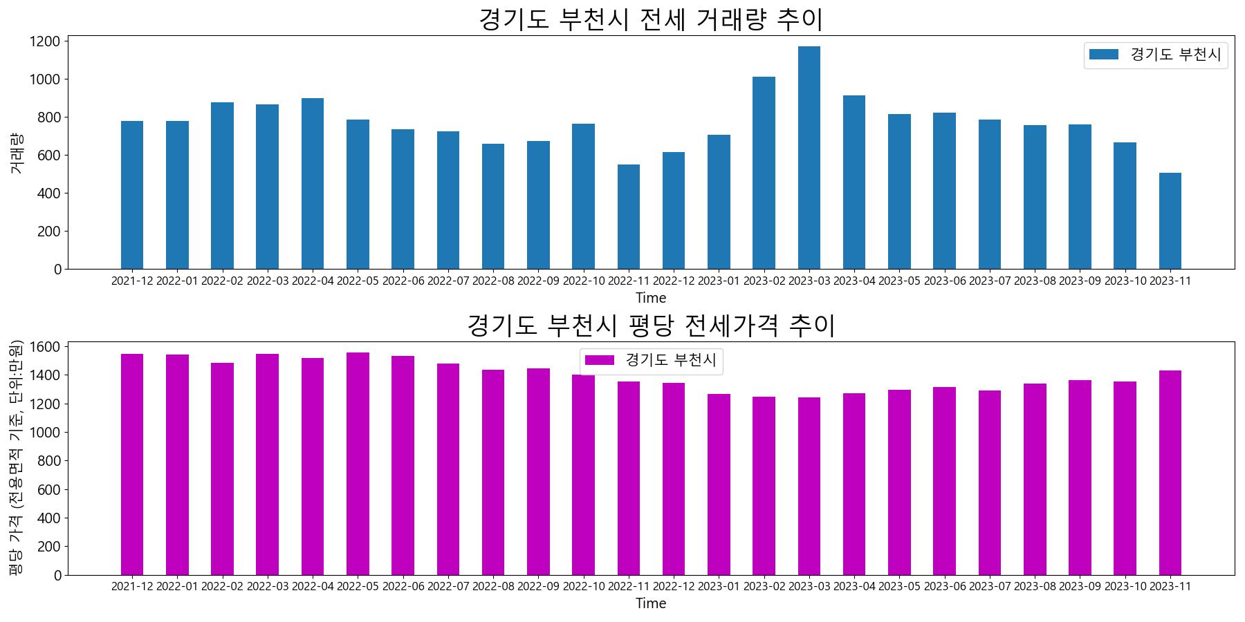 경기도-부천시-전세-거래량-및-전세가격-변동-추이