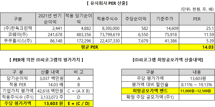 피코그램-공모가-산정내역