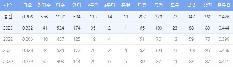 홍창기 기록