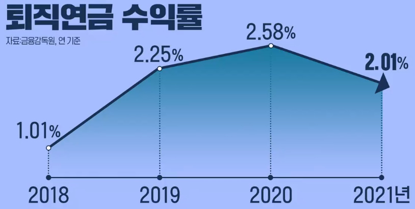 알트태그-한국 퇴직연금 수익률 그래프