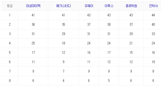 2021 수능 등급컷27