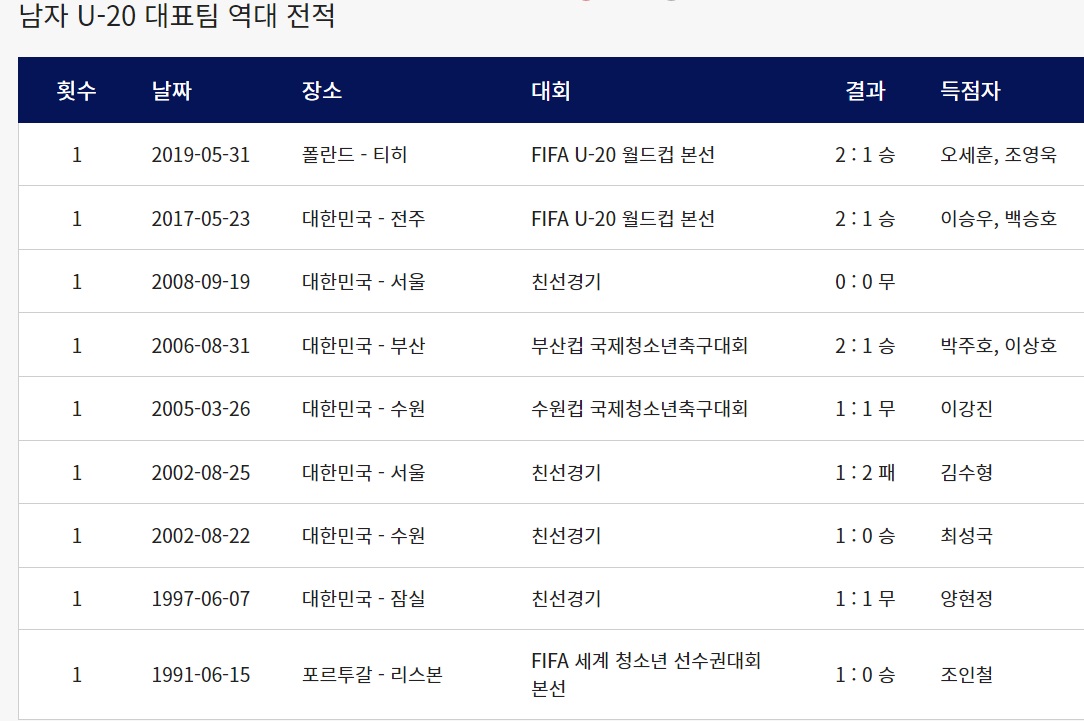 한국 아르헨티나 남자 U-20 국가대표팀 역대 전적