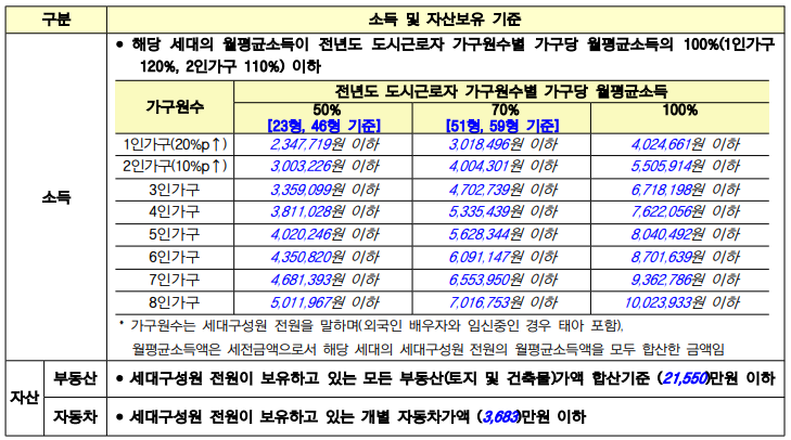 장기전세 소득 및 자산보유 기준