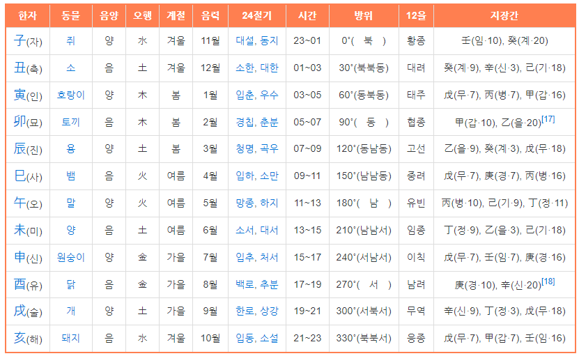 십이지가 상징하는 것 (표)