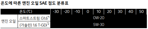 K3-엔진오일-SAE-점도표