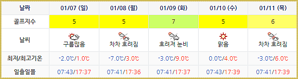 골프존카운티선운 (선운산CC) 골프장 날씨 0104