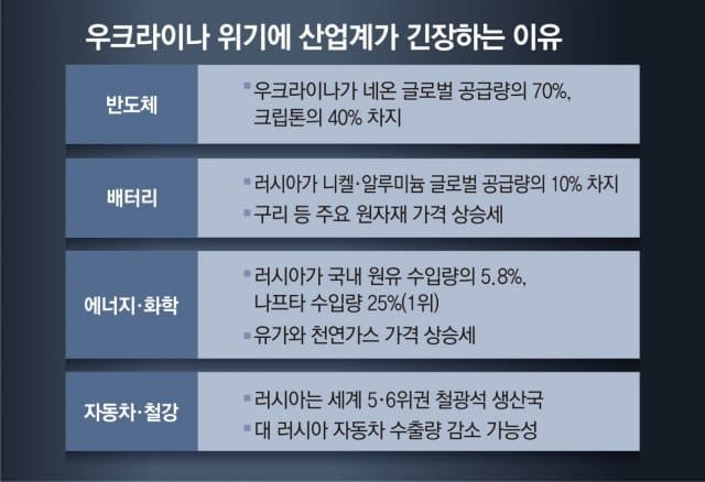  "원자재 물가 급등으로 생산자물가 7.9%p 상승 압력" 한국경제연구원 ㅣ[우크라 사태] “원자재가 급등 최대 피해국은 한국과 일본”
