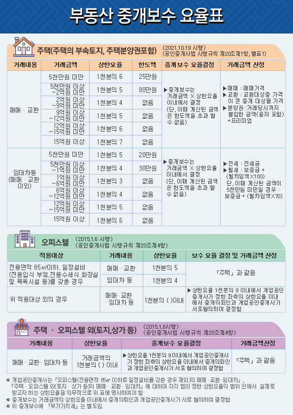 부동산 중개수수료 아끼는 법｜절세 팁 &amp; 복비 협상 전략