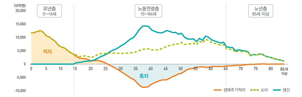  무급 가사노동 평가액의 세대 간 배분 심층분석(2019년 국민시간이전계정 개발 결과)