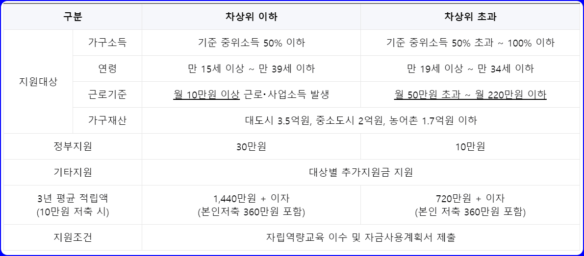 2023 청년내일저축계좌 가입 조건 및 선정 기준