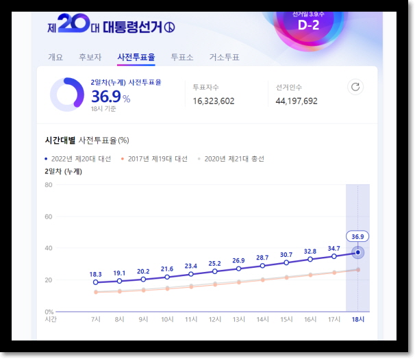 투표율로 알아보는 20대 대통령 선거