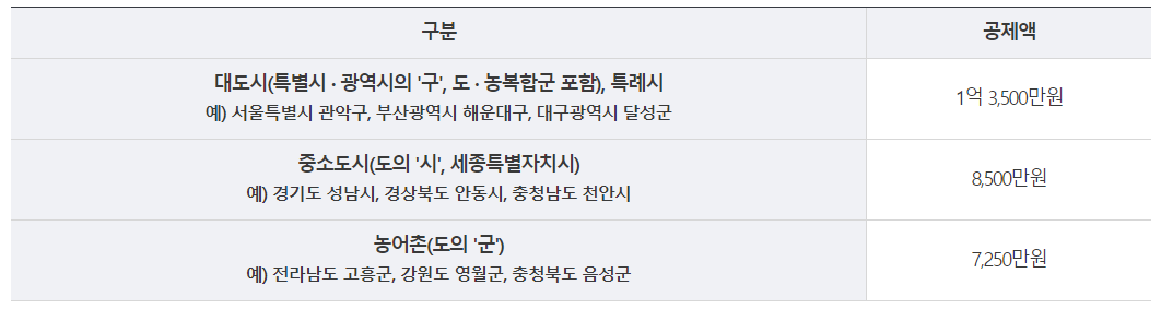 지역별 기본 공제액
