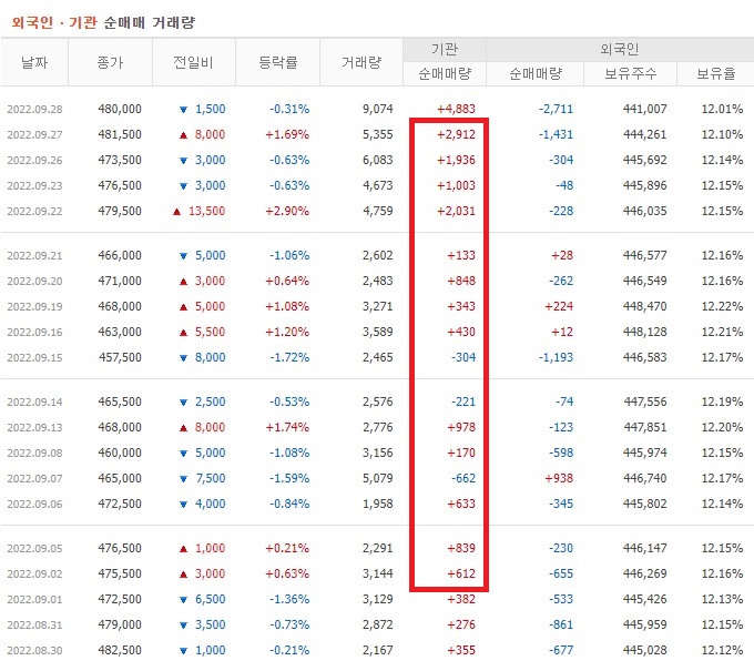 오뚜기 8월 ~ 9월 외국인 기관 순매수