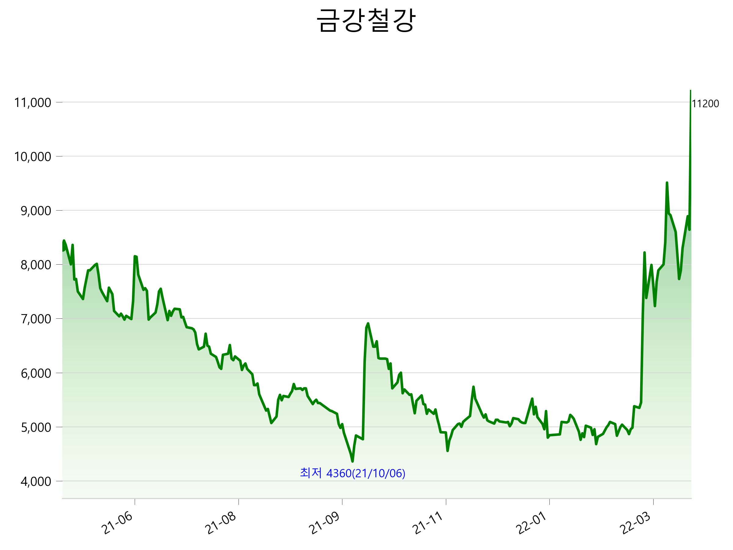  금강철강 주가 상한가 이유