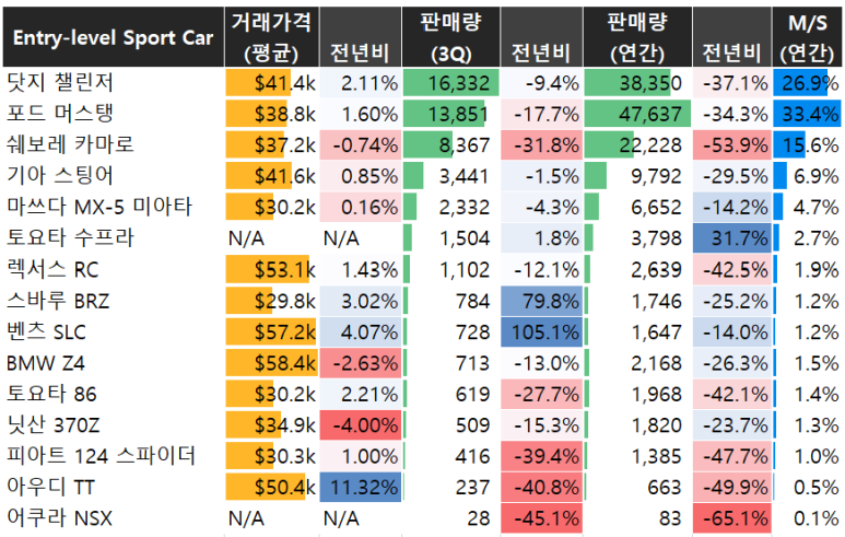 픽업트럭, 스포츠카, 밴 순위의 미국 자동차 판매량 (2020년 3분기) :