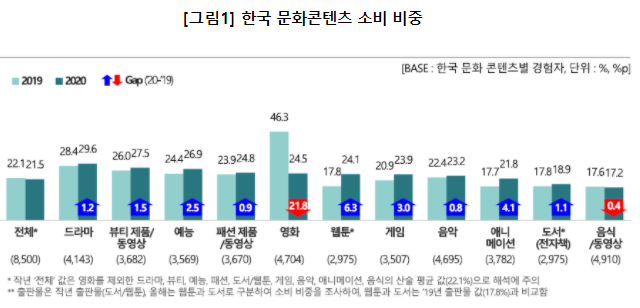  [보도자료스크랩] 2020년 한류 콘텐츠 소비 설문결과