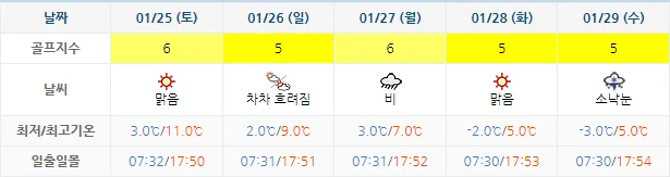 1월 22일 기준 사우스케이프cc 날씨 안내