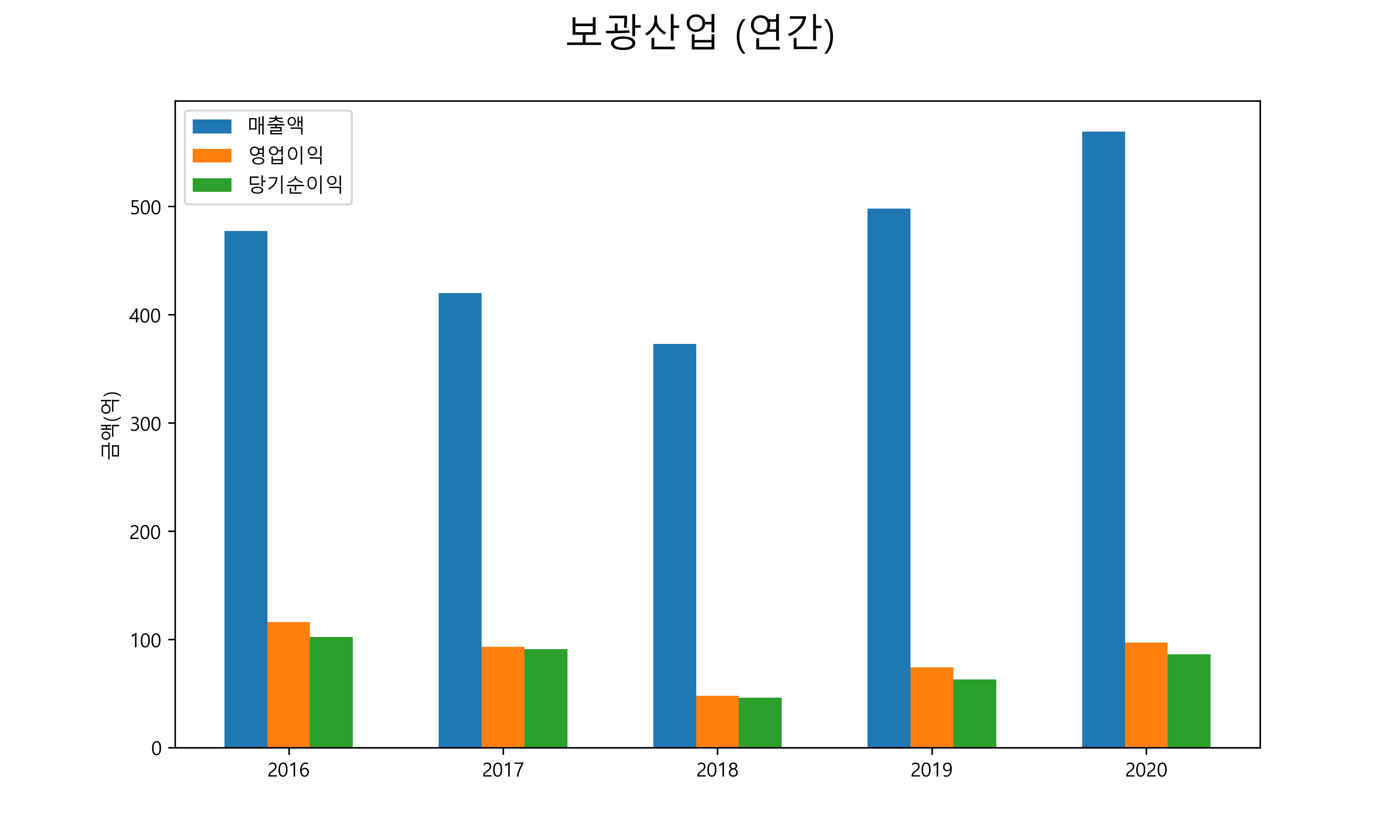  보광산업 배당금(2021년)