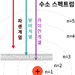 수소 스펙트럼 중 라이먼 발머 파셴계열