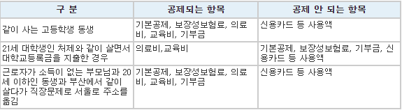 형제자매-공제사례-표