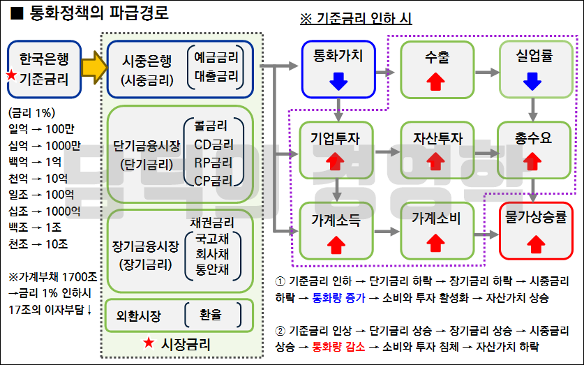 통화정책으로-인한-파급효과를-설명하는-그림