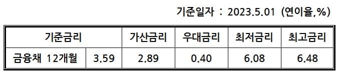 대출금리표