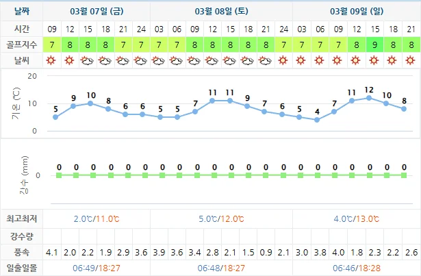 3월 7일 기준 통영동원로얄cc 날씨 안내
