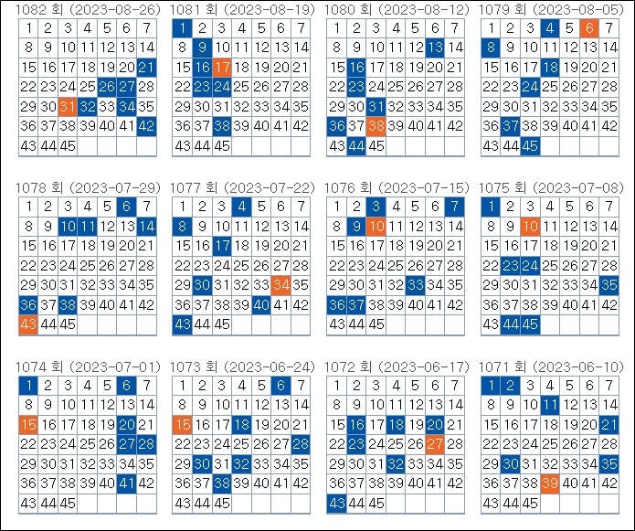 로또 당첨번호 1071~1082회 패턴 분석표
