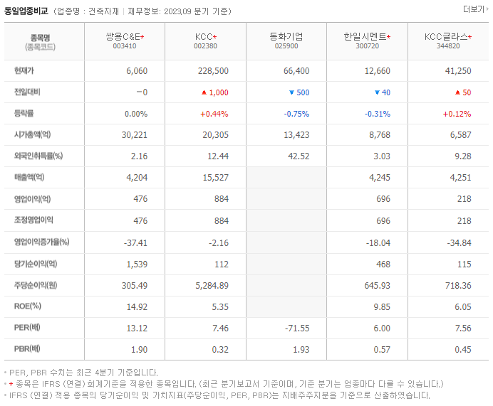 쌍용C&E_동종업비교자료