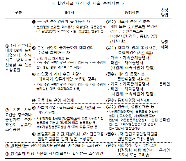  버팀목자금 1차 확인지급 안내 [소상공인 버팀목자금]