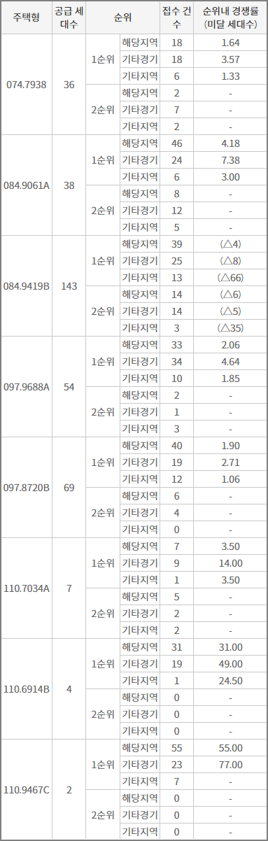 동탄파크릭스 A51-2BL 최종 청약 결과