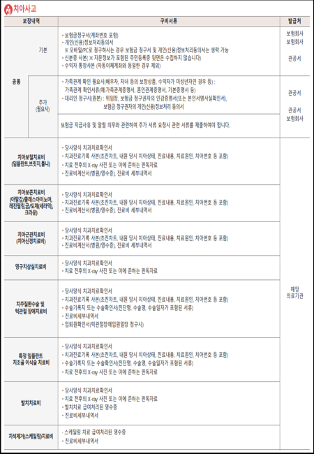 메리츠화재 치아보험 청구서류 방법, 필수 확인사항 및 면책사유, 팩스번호 메리츠화재 치아보험 청구서류 방법, 필수 확인사항 및 면책사유, 팩스번호