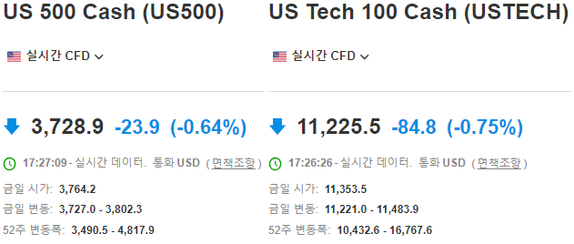 미국 S&P500&#44; Nasdaq100 실시간 선물 지수